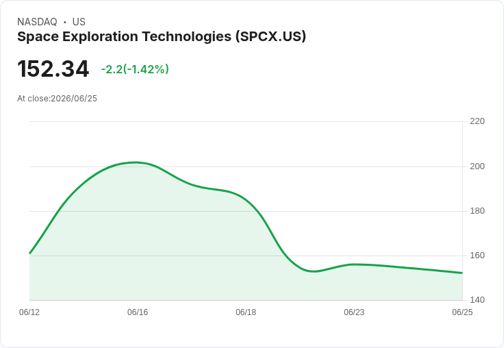 SpaceX IPO面臨長期下行壓力！專家警告估值挑戰與指數追蹤複雜性