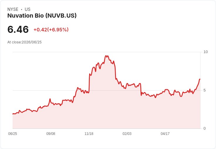 Nuvation Bio 發行 2 億美元可轉換高階票據，股價面臨重挫