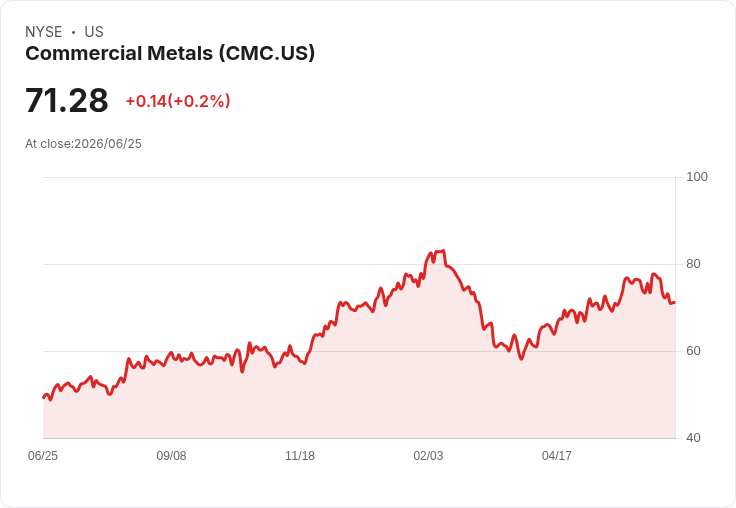 商業金屬公司第三季財報亮眼！每股盈餘超預期，營收增長22.8％