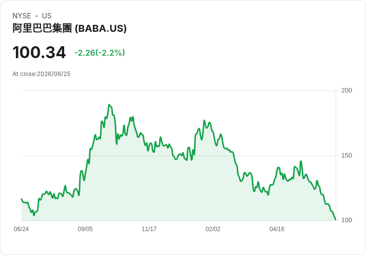 阿里巴巴股價連跌七日，市場前景堪憂！