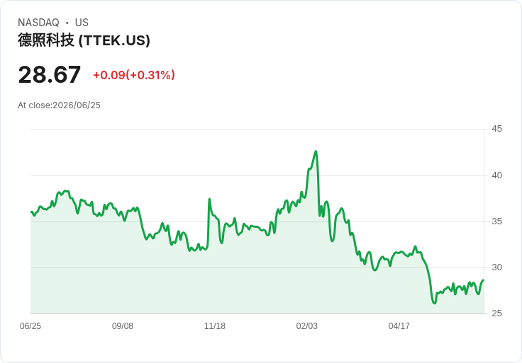 泰特科技獲得美國陸軍工程兵團4900萬美元合約，助力水利基礎建設！