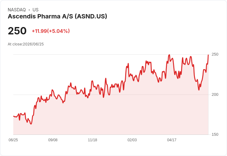 【22:58 即時新聞】Ascendis Pharma A/S(ASND) 盤中勁揚逾5％ ／ KD高檔、MACD翻多動能續強