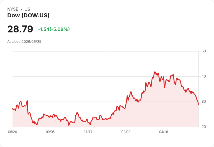 【01:31 即時新聞】Dow (DOW) 重挫逾5％／遭價值型基金減碼青睞轉向AI題材