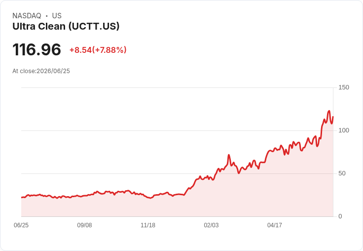 【21:30 即時新聞】Ultra Clean(UCTT) 大漲7.25％／KD 高檔＋MACD 強勢多頭推升股價創波段高位