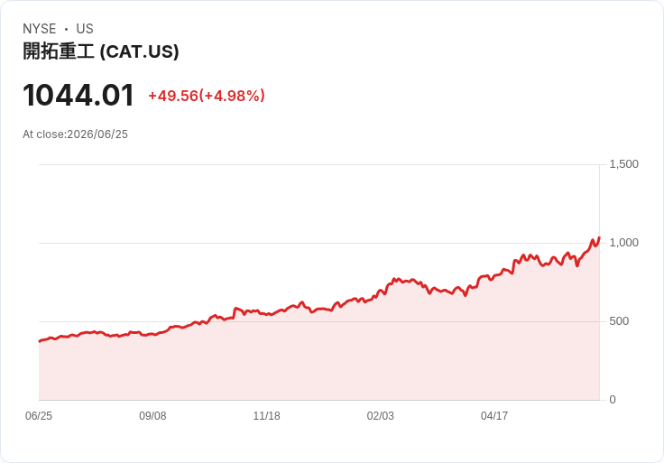 【22:11 即時新聞】Caterpillar(CAT) 勁揚逾5％／AI資料中心電力訂單與工業多頭氣氛推升股價