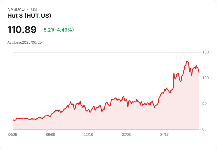 【21:56 即時新聞】Hut 8(HUT) 盤中重挫逾5％／KD高檔轉弱、MACD續背離引發技術性修正