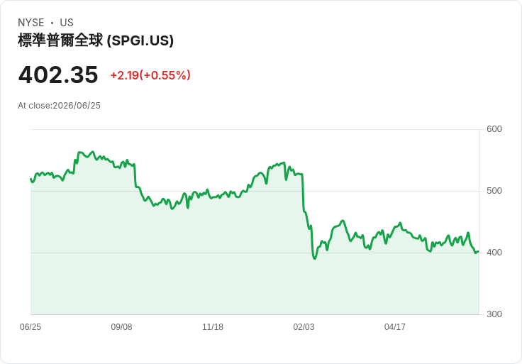 NETSTREIT 獲納入 S&P SmallCap 600 指數，取代 ProAssurance！