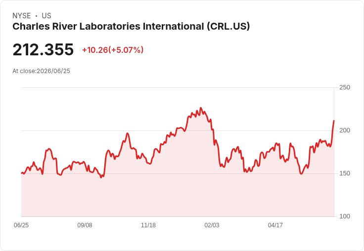 【21:42 即時新聞】Charles River Laboratories International(CRL) 盤中勁揚逾5％ 技術指標持續轉強推升多頭動能