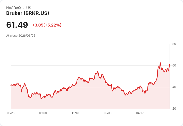 【21:35 即時新聞】Bruker(BRKR) 盤中勁揚逾5％：KD自低檔反攻、技術面轉強點火