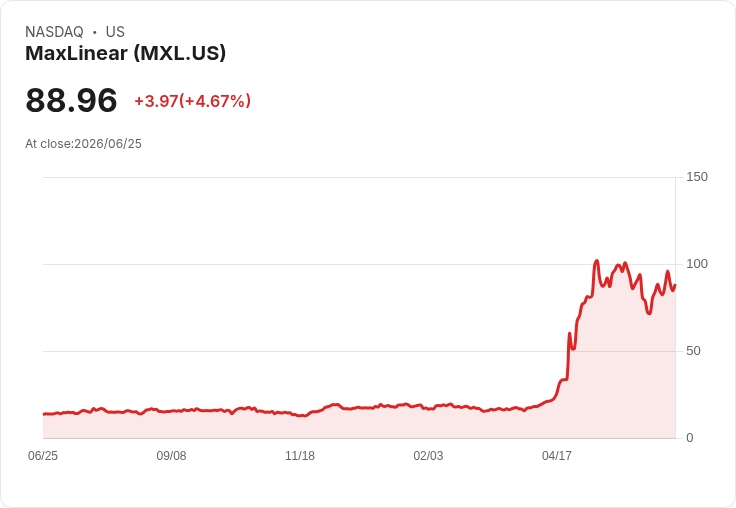 【21:30 即時新聞】MaxLinear (MXL) 大漲5.8％／光學資料中心營收目標上調激勵動能