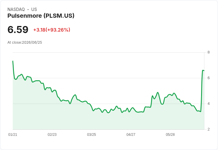 Pulsenmore私募融資750萬美元 股價卻下跌12％引發關注