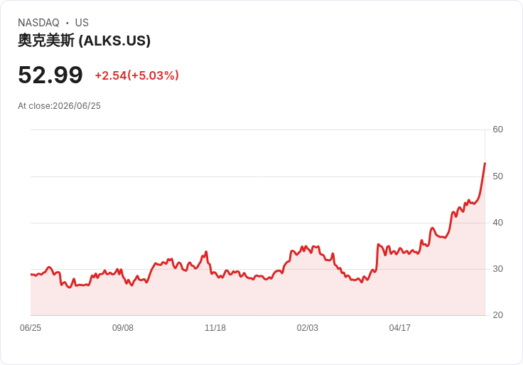 【22:38 即時新聞】Alkermes plc (ALKS) 盤中勁揚逾5％　技術指標多頭加溫創波段高