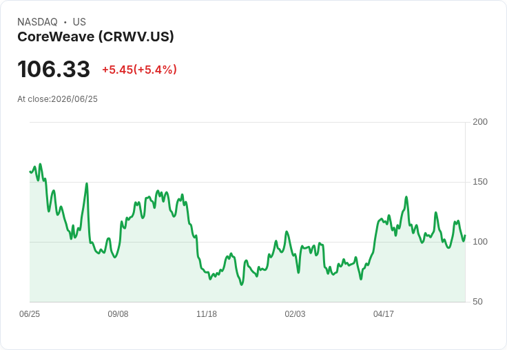 【21:31 即時新聞】CoreWeave (CRWV)勁揚逾5％｜AI雲端與HPC題材帶動買氣