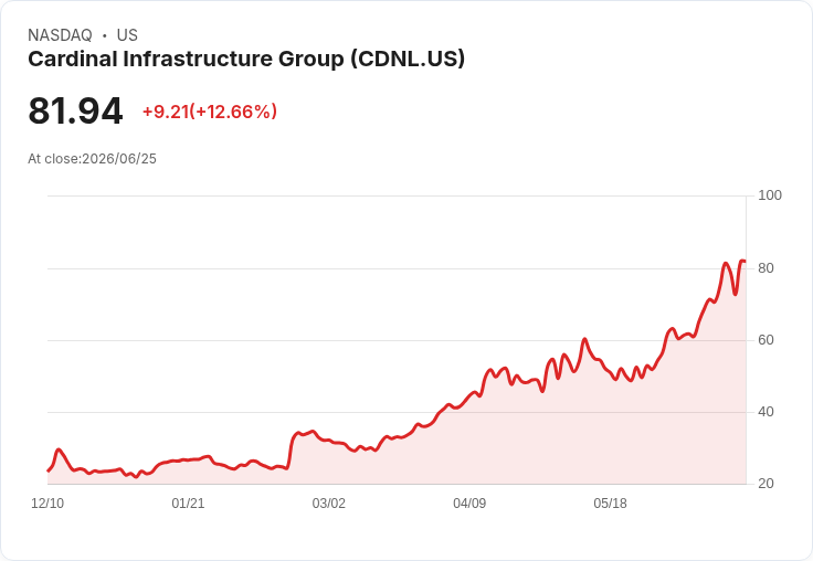 卡迪納基礎設施公司擴大公開發行，成功籌集2.92億美元！
