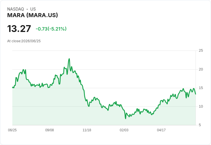 【21:46 即時新聞】Mara Holdings (MARA) 跌5％／加密股隨比特幣漲勢熄火回落，AI 轉型題材難敵短線賣壓