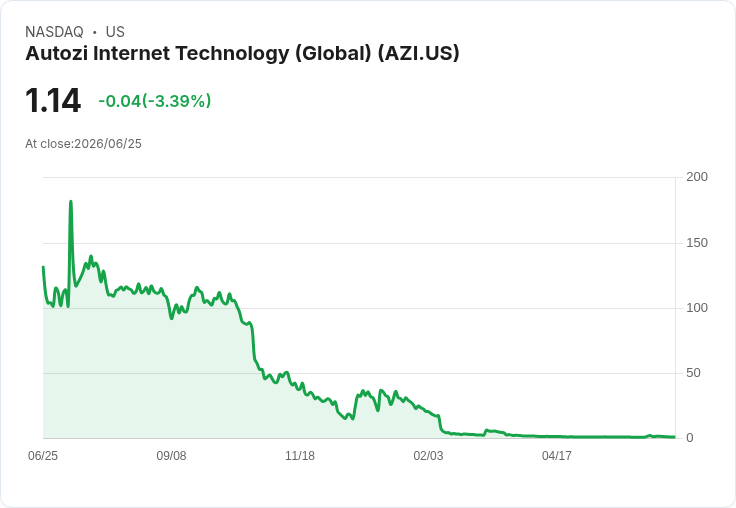Autozi簽署證券購買協議，籌集高達525萬美元資金以推動成長！