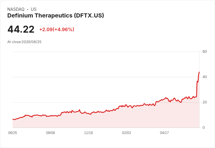 【21:38 即時新聞】Definium Therapeutics(DFTX) 早盤大漲 5％ 再創波段高，技術指標全面轉強