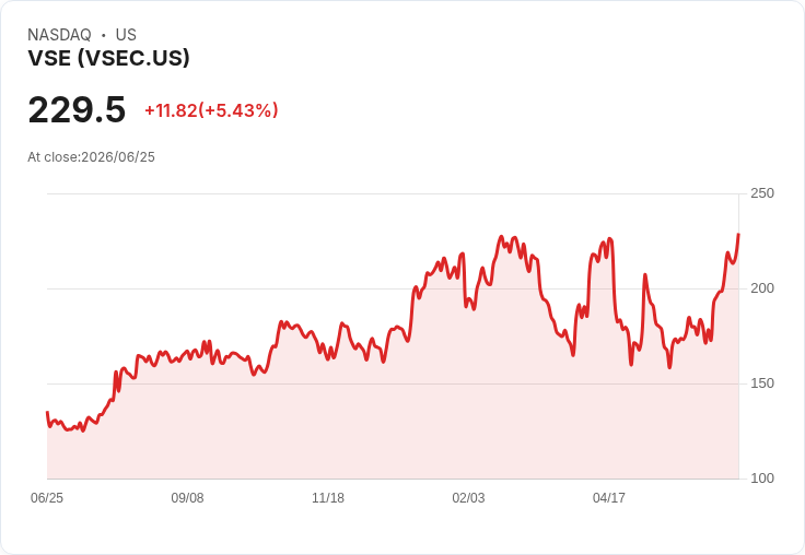 【22:07 即時新聞】VSE(VSEC) 盤中大漲逾5％  技術指標多頭延續推升股價創高