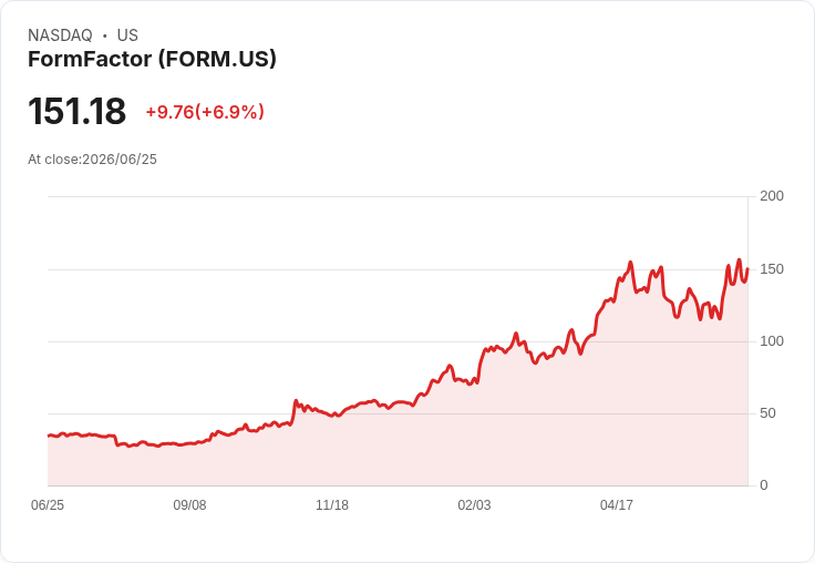 【21:30 即時新聞】FormFactor(FORM) 飆漲6.9％  技術面多頭延續、動能指標強勢上攻