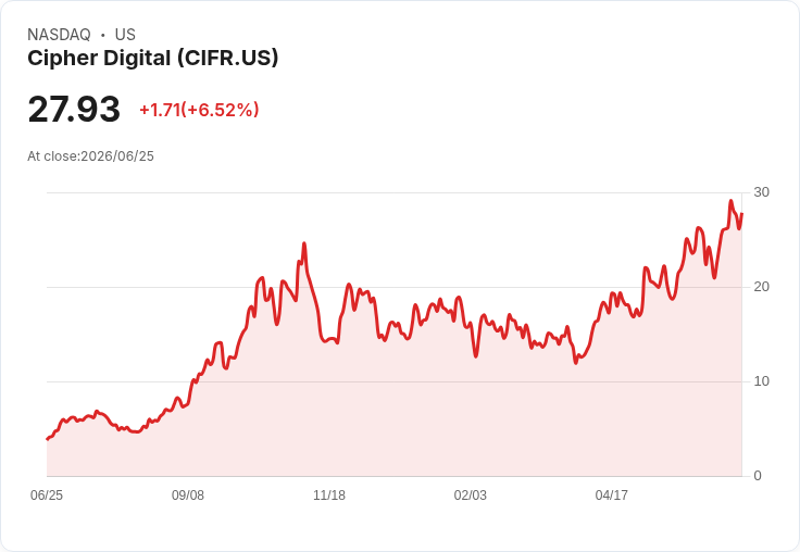 【21:30 即時新聞】Cipher Digital (CIFR) 盤中飆漲逾5％：AI雲端與HPC題材吸睛