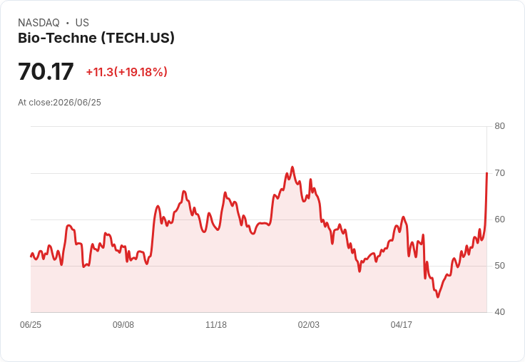 【21:30 即時新聞】Bio-Techne(TECH) 暴漲19％：Merck KGaA 113 億美元現金併購點火