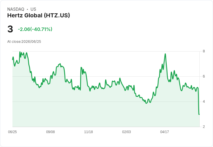 赫茲全球以每股2.70美元定價發行3700萬股，市場反應熱烈！