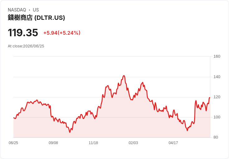 Dollar Tree 宣佈將回購5億美元股票，面對大宗交易壓力！