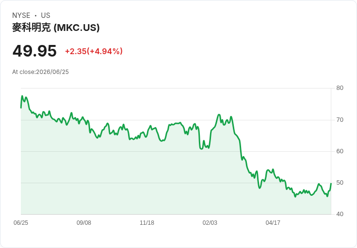 【21:55 即時新聞】McCormick(MKC)勁揚5.0％／Q2財報優於預期＋Unilever Foods整合進展利多發酵