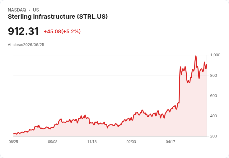 【22:32 即時新聞】Sterling Infrastructure(STRL) 盤中勁揚逾5％：技術指標高檔回落後再度轉強
