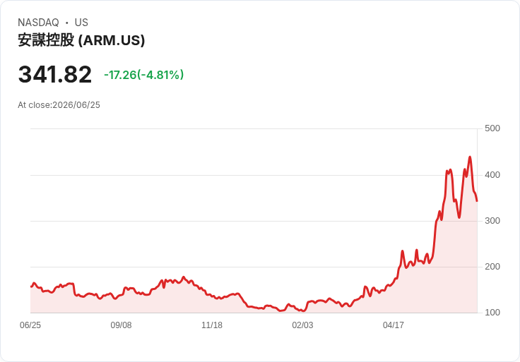 【21:56 即時新聞】Arm(ARM) 早盤重挫逾5％／延續AI晶片賣壓、短線修正壓力仍大