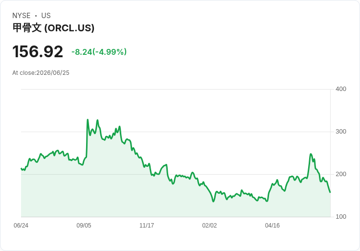 【00:57 即時新聞】Oracle(ORCL) 重挫逾5％／AI 資本開支與大規模裁員引發執行風險疑慮