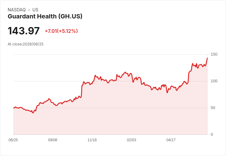 【22:08 即時新聞】Guardant Health(GH) 盤中勁揚逾5％　技術指標轉強、短線動能升溫