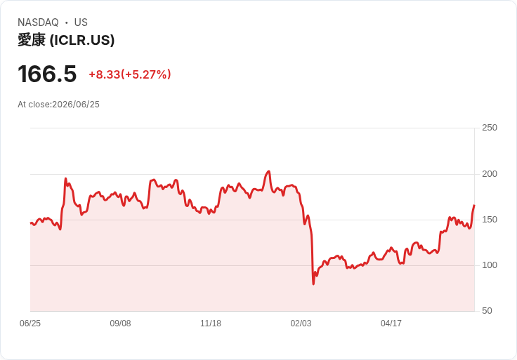 【21:38 即時新聞】ICON plc (ICLR) 勁揚逾5％／財報優於預期、訂單動能強勁推升買氣