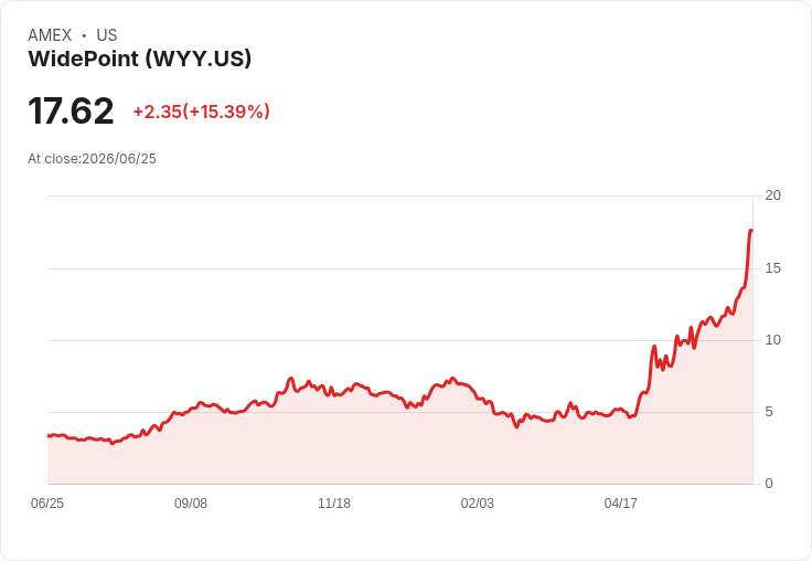 WidePoint獲得DHS專屬合約 股價飆升91％！