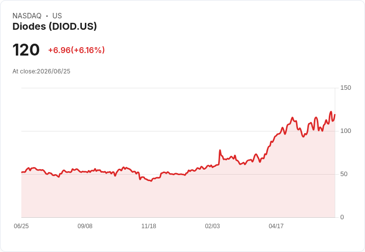 【21:33 即時新聞】Diodes (DIOD) 大漲逾5％：KD、MACD 同步轉強，股價攻高在即