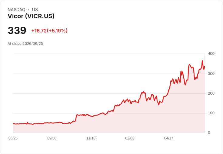 【21:33 即時新聞】Vicor (VICR) 飆漲逾5％／KD高檔續強、MACD翻多動能延續
