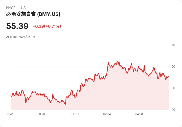 Replimune主打藥物獲FDA審查，股價卻因訊息下滑！