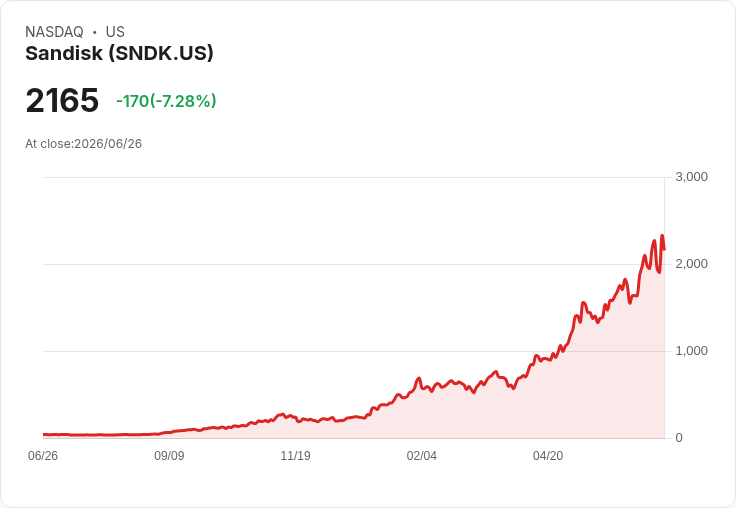 【21:30 即時新聞】Sandisk(SNDK) 重挫 7％：AI 記憶體股遭全球賣壓、OpenAI 傳延後 IPO 引發修正