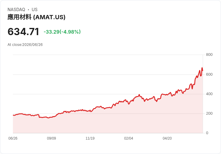 【21:33 即時新聞】Applied Materials(AMAT) 跌5％／AI 記憶體與晶片股遭全球賣壓拖累