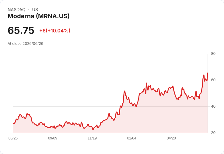 【22:00 即時新聞】Moderna(MRNA) 大漲逾10％／流感疫苗 mRNA-1010 8月潛在獲批在望、受惠 FDA 監管轉向