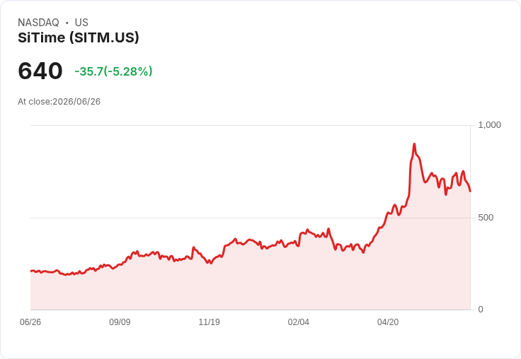 【21:32 即時新聞】SiTime(SITM) 盤中重挫逾5％ 技術指標高檔轉弱引發獲利了結賣壓