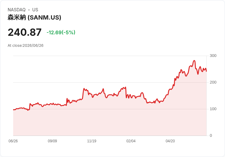 【21:32 即時新聞】Sanmina(SANM) 盤中重挫逾5％ 技術指標持續轉弱壓抑股價