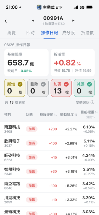 【00991A】06/26 操作日報｜遇大跌狂撿漢唐，經理人加碼半導體設備