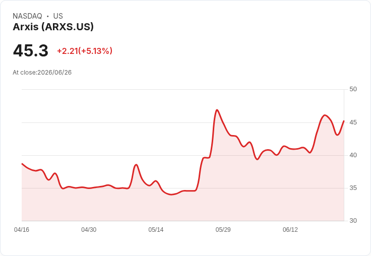 【01:13 即時新聞】Arxis(ARXS) 盤中勁揚逾5％ 技術指標轉強、周月線多頭排列推升買氣