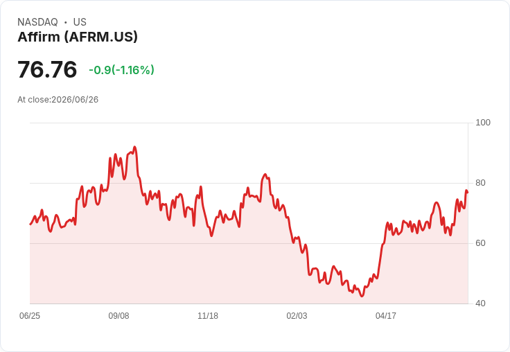 摩根士丹利下調Affirm評級至平衡，股價漲幅反映公司實力