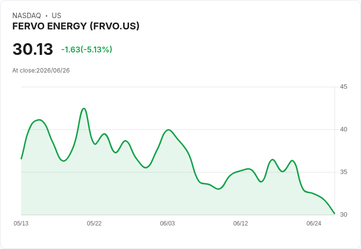 【21:52 即時新聞】FERVO ENERGY(FRVO) 盤中重挫逾5％ 技術指標持續轉弱壓抑股價