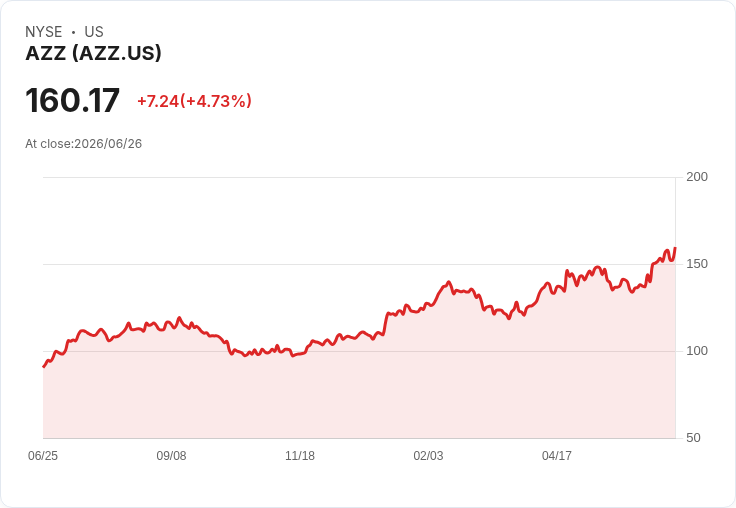 AZZ 宣佈季度股息大幅提升20％，每股增至0.24美元！