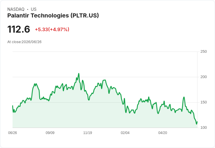 【23:26 即時新聞】Palantir Technologies(PLTR) 日內大漲逾5％／技術超跌與AI成長題材激勵買盤