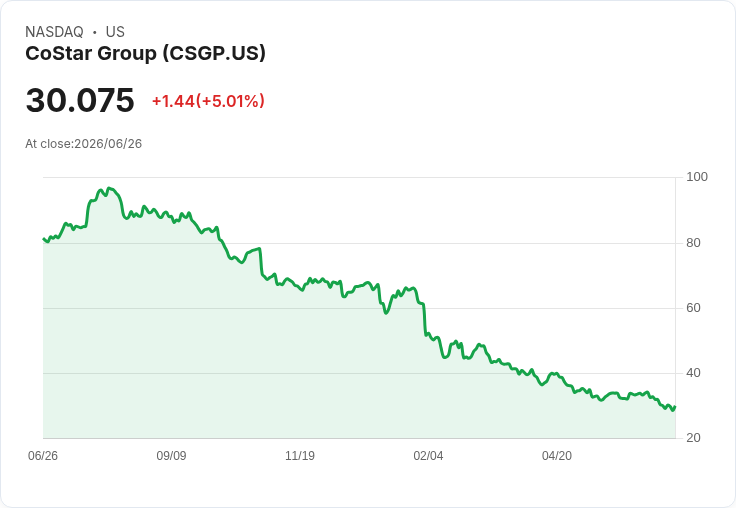 【22:13 即時新聞】CoStar Group(CSGP) 盤中大漲逾5％ 技術指標低檔反彈吸引買盤