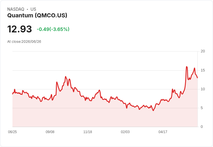 量子科技Q4財報出爐！非GAAP每股虧損-0.21美元，收入超預期達7799萬美元